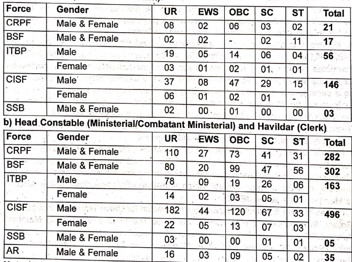 BSF HC ASI STENO Recruitment-2024 12th Pass CRPF CISF ITBP SSB 1526 POSTS: बीएसएफ में 12वीं पास 1526 पदों पर भर्ती का नोटिफिकेशन किया जारी